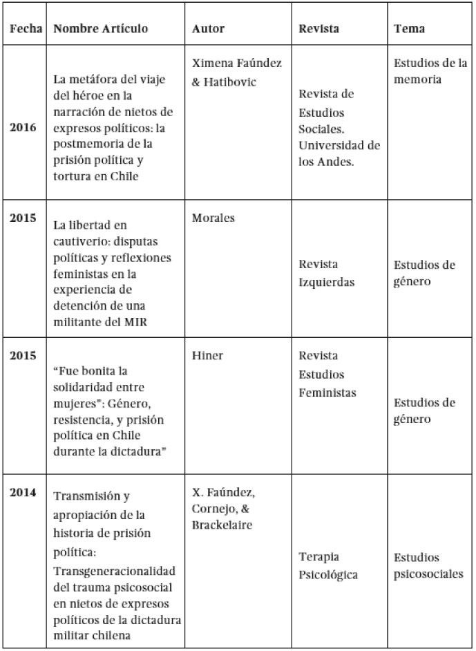 Artículos empíricos sobre prisión política y tortura en el período de dictadura en Chile