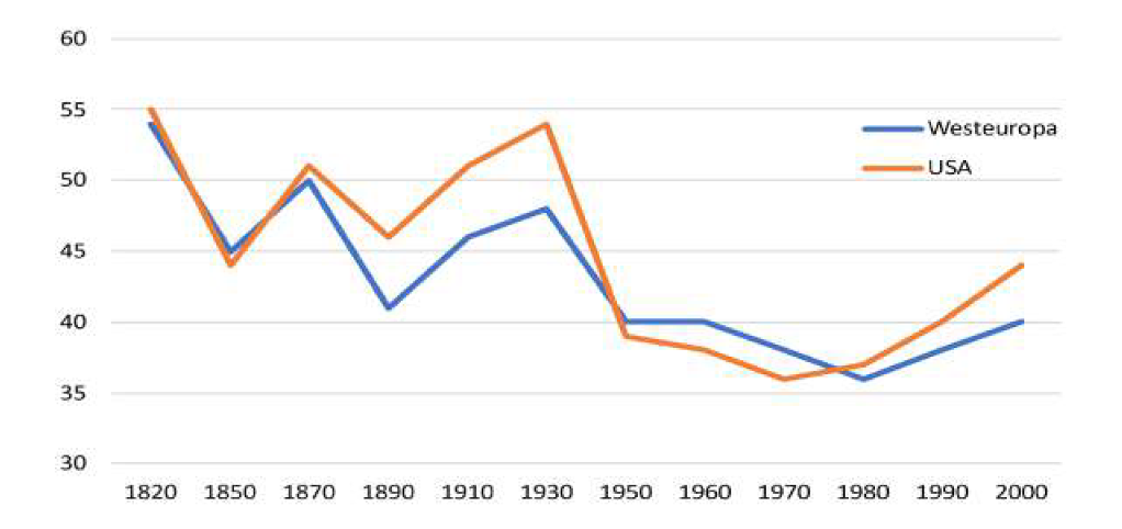 Desigualdad en el ingreso en Europa Occidental y los EEUU, 1820-2000, Coeficiente de Gini (en porcentajes)