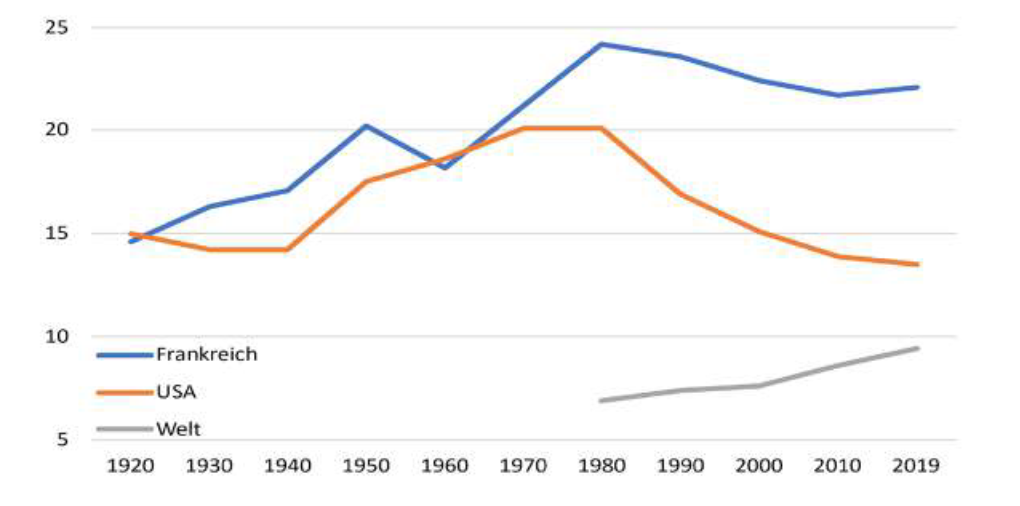 Participacin del 50% de los ingresos ms bajos de todos los ingresos en Francia y EEUU entre 1920-2019