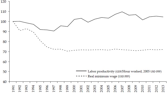 Real minimum wage
and labor productivity in Mexico (1991 = 100)