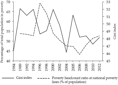 Poverty and
inequality in Mexico, 1984-2012
