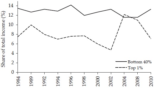 Income shares bottom 40% and top 1% in Mexico, 1984-2010