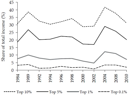 Top income groups in
Mexico, 1984-2010