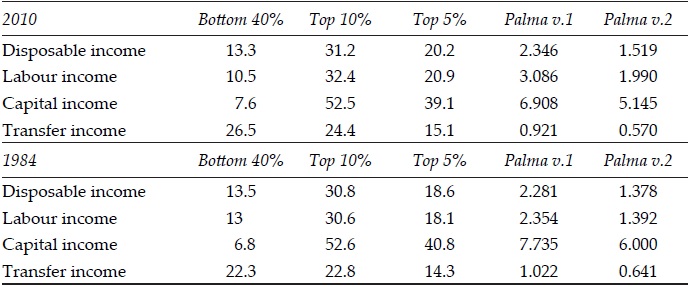 Income shares and
Palmas in Mexico, 1984 and 2010