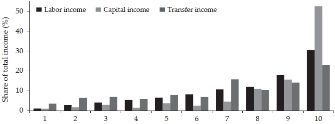 Functional income
distribution in Mexico, 1984