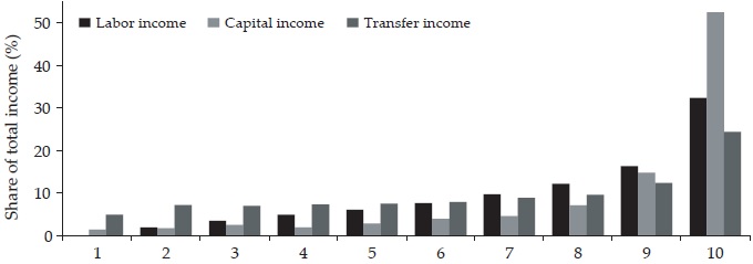 Functional income
distribution in Mexico, 2010