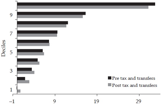 Direct impact of
ﬁscal policy on income distribution in Mexico, 2010