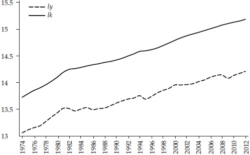 Logaritmo del
producto y del capital, 1971-2012