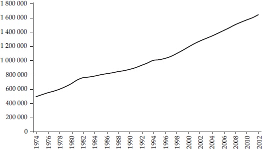 Capacidad
econ�mica, 1974-2012