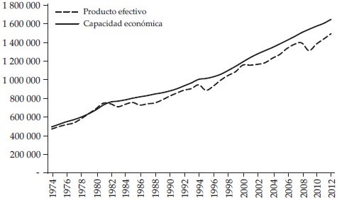 Capacidad econ�mica
y producto efectivo, 1974-2012