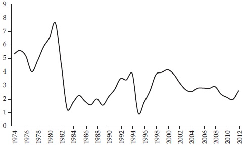 Tasa garantizada,
1974-2012