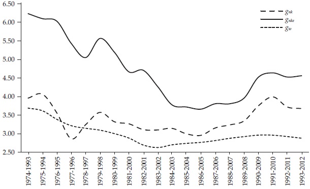 Tasa natural de
acumulaci�n de capital en periodos normales (gnk)
y de auge (gke) y tasa garantizada, 1974-2012