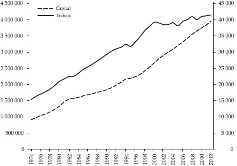 Capital y trabajo,
1974-2012