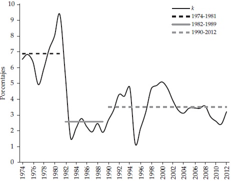 Tasa de acumulaci�n
de capital, 1974-2012