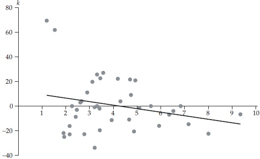 Tasa de acumulaci�n
de capital 

y variaci�n de la
tasa de desempleo, 1974-2012