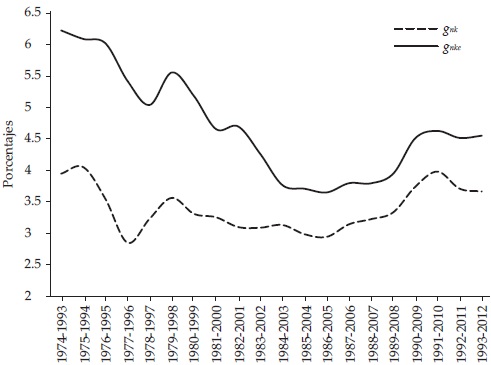 Tasa natural de
acumulaci�n de capital, 1974-2012