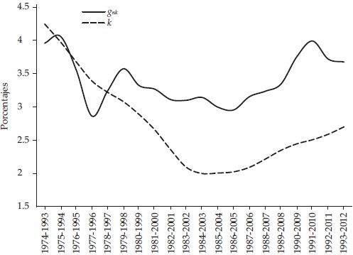Tasa natural de
acumulaci�n de capital 

y tasa crecimiento
promedio del capital, 1974-2012
