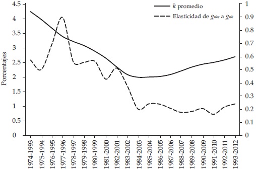 Elasticidad de gnke a gnk,
1974-2012