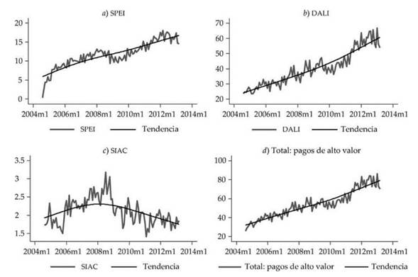  Pagos de alto valor: valor monetario de las operaciones (billones de pesos)  