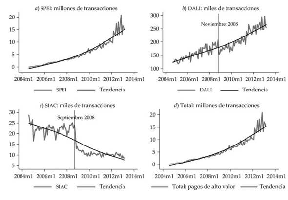  Pagos de alto valor (a y d en millones de transacciones), (b y c en miles de transacciones)  