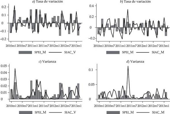  Influencia del sobre el SPEI  