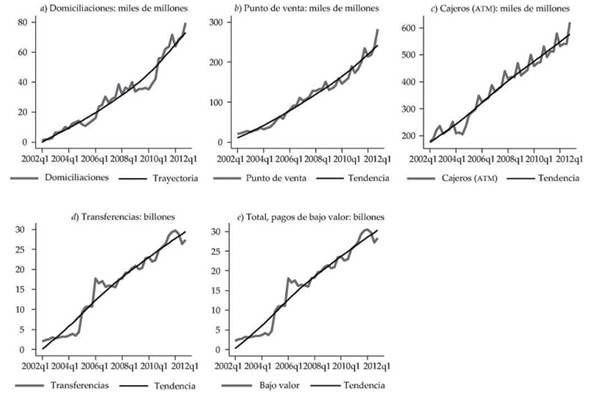 Pagos de bajo valor: valor monetario de las operaciones (a, b y c en miles de millones de pesos) (d y e en billones de pesos). Nota: los datos se encuentran en frecuencia trimestral
