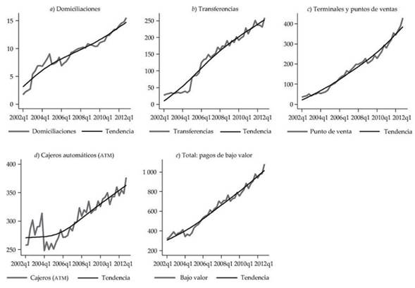  Pagos de bajo valor (N&uacute;mero de transacciones en millones)