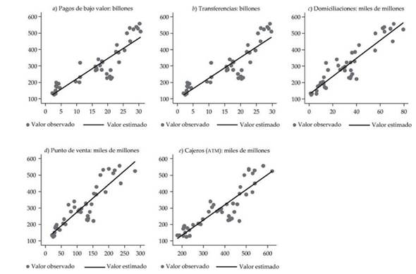  Correlaci&oacute;n de los pagos de bajo valor sobre la demanda de dinero (a y b en billones de pesos) (c, d y e en miles de millones)