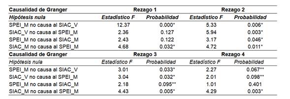  Relaci&oacute;n causal: operaciones del y enero 2004-marzo 2013  
