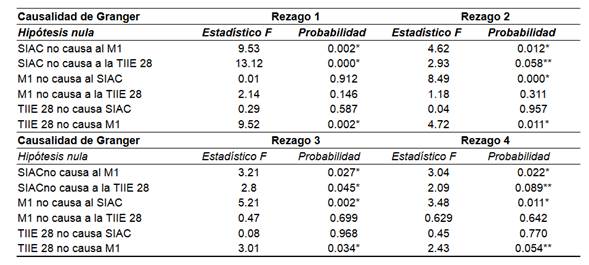  Efecto de las intervenciones del banco central sobre la liquidez  
