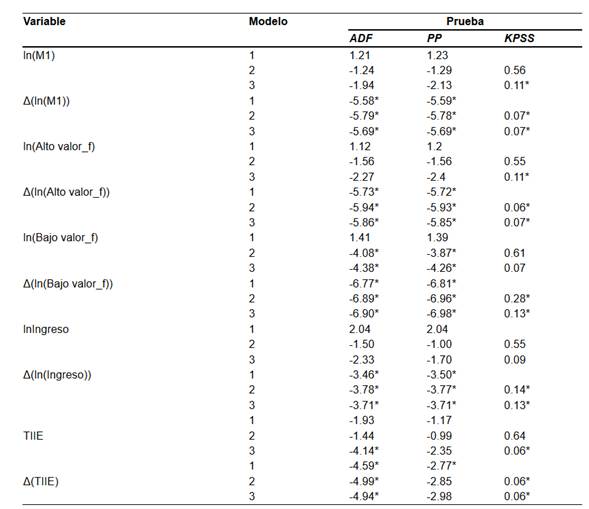  Pruebas de ra&iacute;z unitaria  