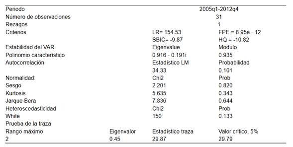 Identificaci&oacute;n y pruebas de especificaci&oacute;n: cointegraci&oacute;n por Johansen  