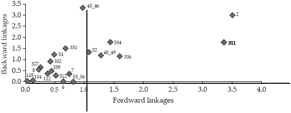 Sectoral linkages in the national input-output table