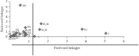 Sectoral linkages in the regional input-output table
constructed using a top-down approach