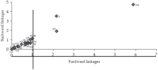 Sectoral linkages in the regional input-output table,
built from bottom to top