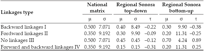 Parameters of the chains of both regional and national
matrices using both approaches