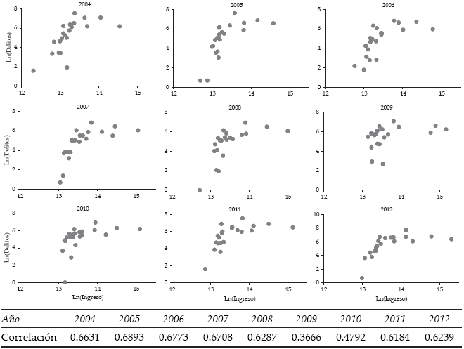 Gráfica de correlaciones entre delitos e ingresos,
2004-2012 