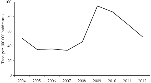 Tasa de homicidios en Medellín por 100 000 habitantes,
2004-2012