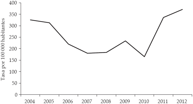 Tasa de hurtos en Medellín por 100 000 habitantes,
2004-2012 