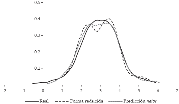 Comparación función de densidad estimada, delitos
observados y predichos 