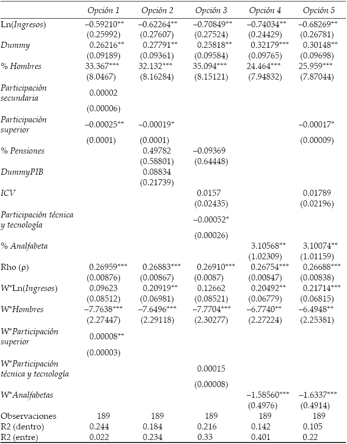 Otras especificaciones del modelo Durbin
espacial 
