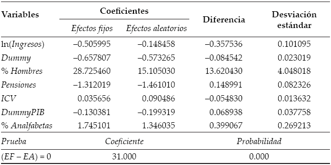 Prueba de Hausman efectos
fijos versus efectos aleatorios 