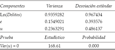 Prueba de Breusch-Pagan para
efectos aleatorios 
