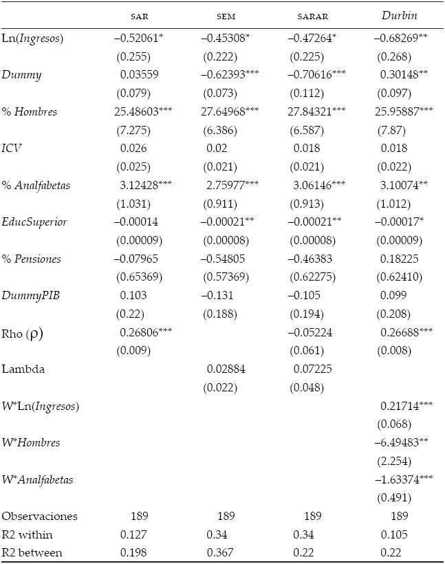 Resultados paneles espaciales 