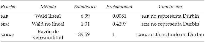 Pruebas para la selección el modelo espacial 