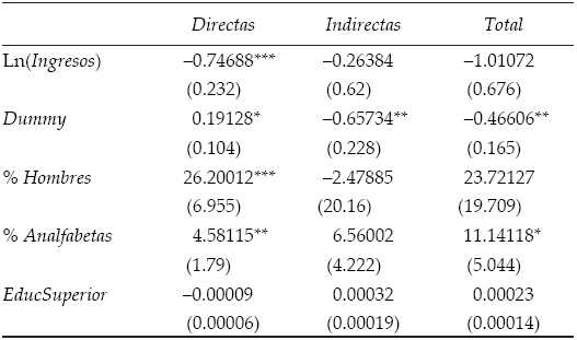 Efectos estimados por modelo Durbin 