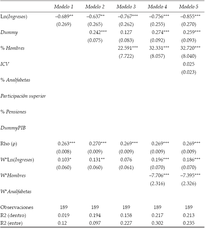 Durbin
espacial de forma parsimoniosa 