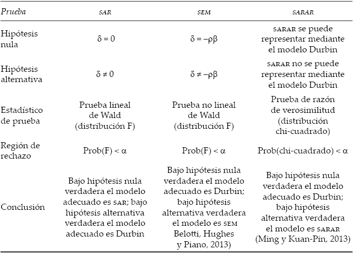 Pruebas estadísticas para la selección del modelo
espacial 