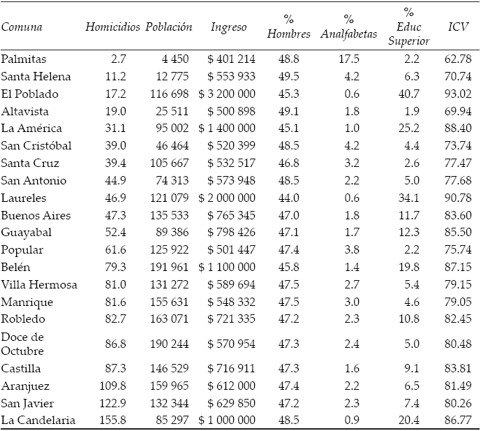Estadísticas descriptivas por comuna, promedio de las
principales variables de análisis 