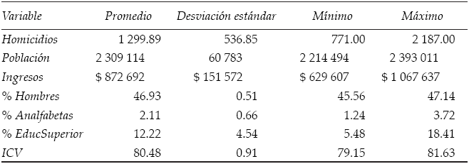 Estadísticas descriptivas a nivel ciudad de las
principales variables de análisis 